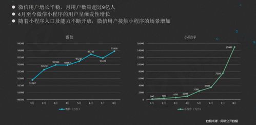 即将10亿日活,创业者如何通过小程序获取红利